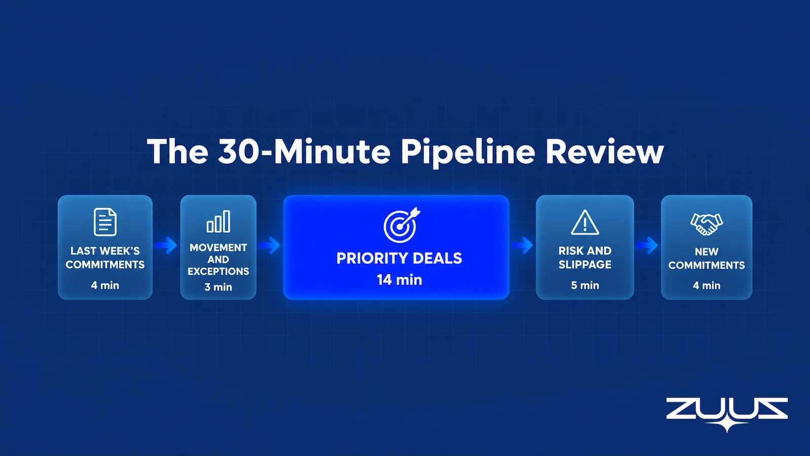 Sales pipeline review agenda broken into five timed blocks across thirty minutes