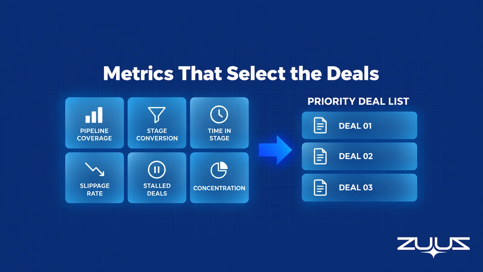 Pipeline review metrics used to select which deals get inspected, feeding a priority deal list