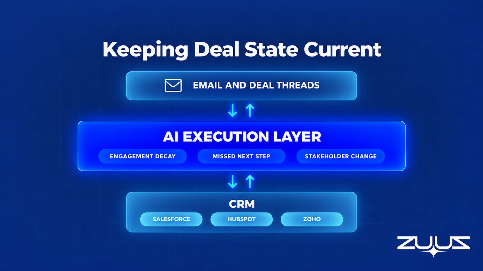 An AI execution layer between email threads and Salesforce, HubSpot, and Zoho keeping deal state current before a sales pipeline review