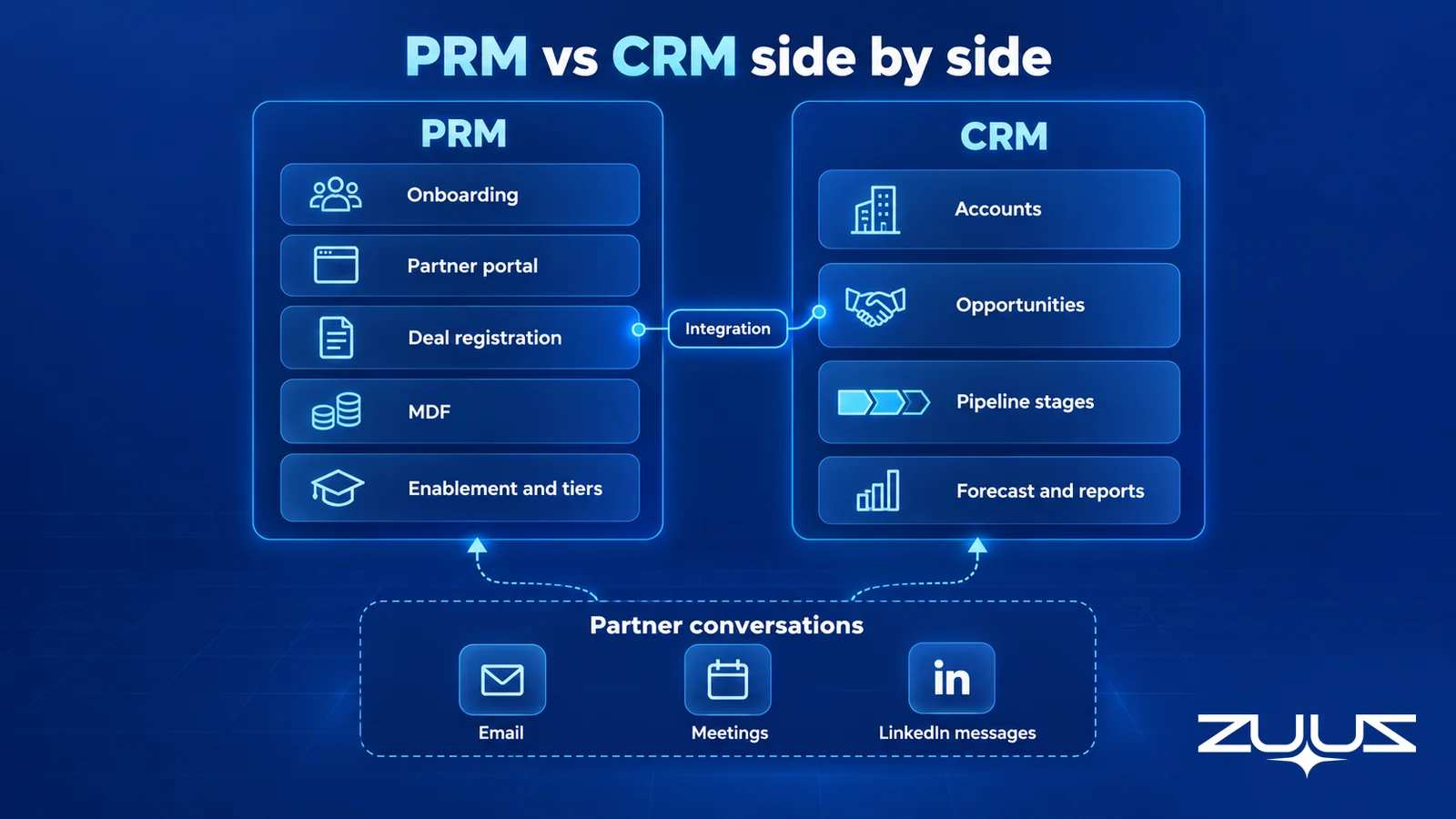 PRM vs CRM side by side: PRM covers onboarding, partner portal, deal registration, MDF, and enablement and tiers; CRM covers accounts, opportunities, pipeline stages, and forecast and reports; partner conversations by email, meetings and LinkedIn sit outside both