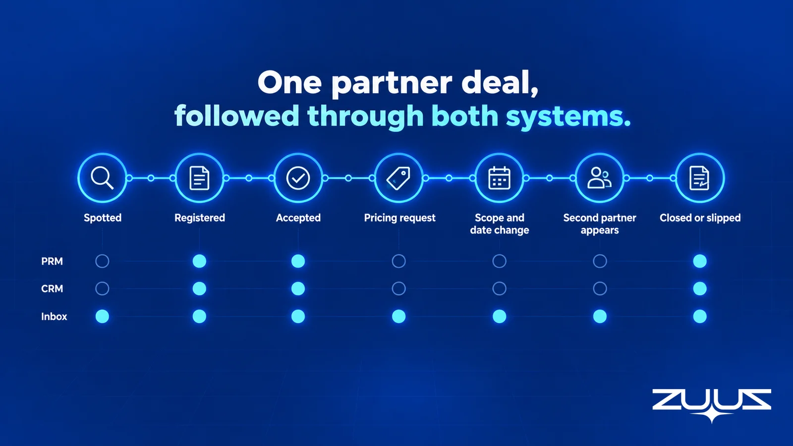 Timeline of one partner deal from spotted to closed or slipped, showing the PRM and CRM only record registration, acceptance and close while the inbox holds every moment