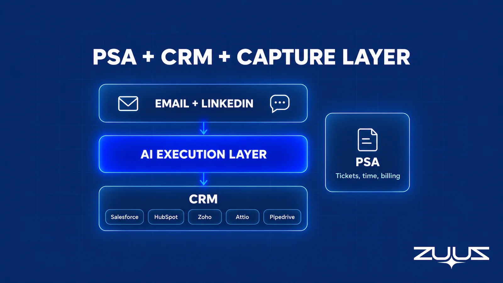 PSA, CRM and capture layer stack: email and LinkedIn feed an AI execution layer that writes to Salesforce, HubSpot, Zoho, Attio or Pipedrive, with the PSA separate for tickets, time and billing