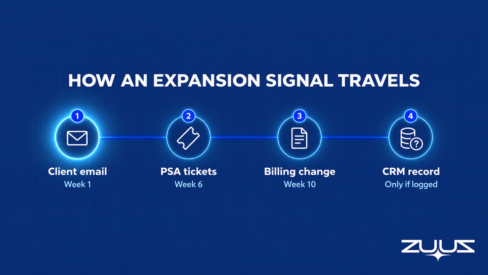 Timeline of an MSP expansion signal from a client email in week 1 to PSA tickets, a billing change and a CRM record only if logged