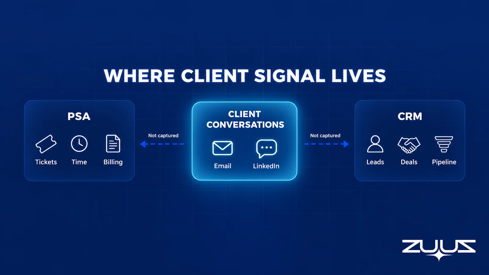 PSA vs CRM diagram showing tickets, time and billing in the PSA, leads, deals and pipeline in the CRM, and client email and LinkedIn conversations captured by neither