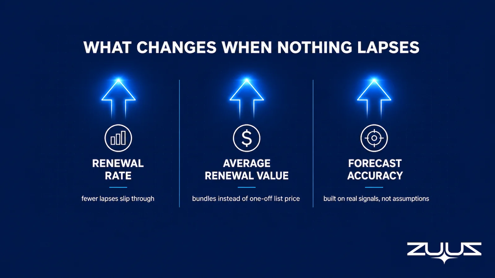 Renewal rate, average renewal value, and forecast accuracy all improve when multi-product renewal tracking catches every signal