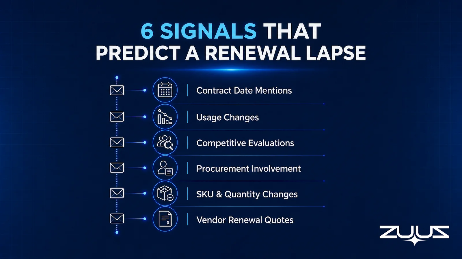 Six email signals that predict a multi-product renewal lapse: contract date mentions, usage changes, competitive evaluations, procurement involvement, SKU changes, and vendor renewal quotes
