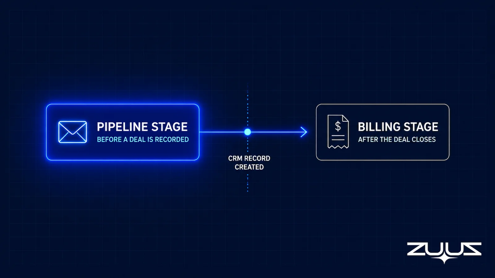 Two stages of revenue leakage compared: pipeline stage leakage before a deal is recorded versus billing stage leakage after it closes