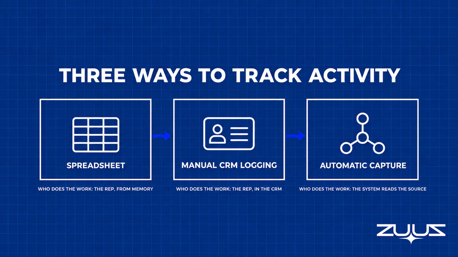 Three sales activity tracking methods compared: spreadsheet, manual CRM logging and automatic capture