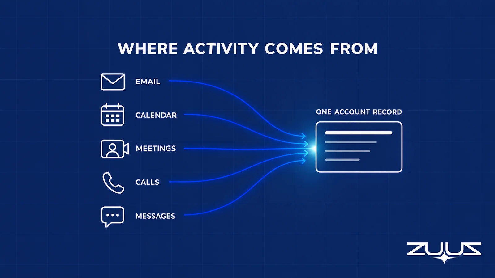 Sales activity tracking sources: email, calendar, meetings, calls and messages feeding one CRM account record
