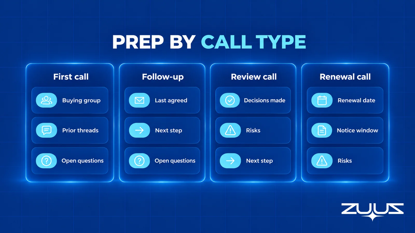 Four columns of prep facts for first, follow-up, review and renewal calls, three chips each