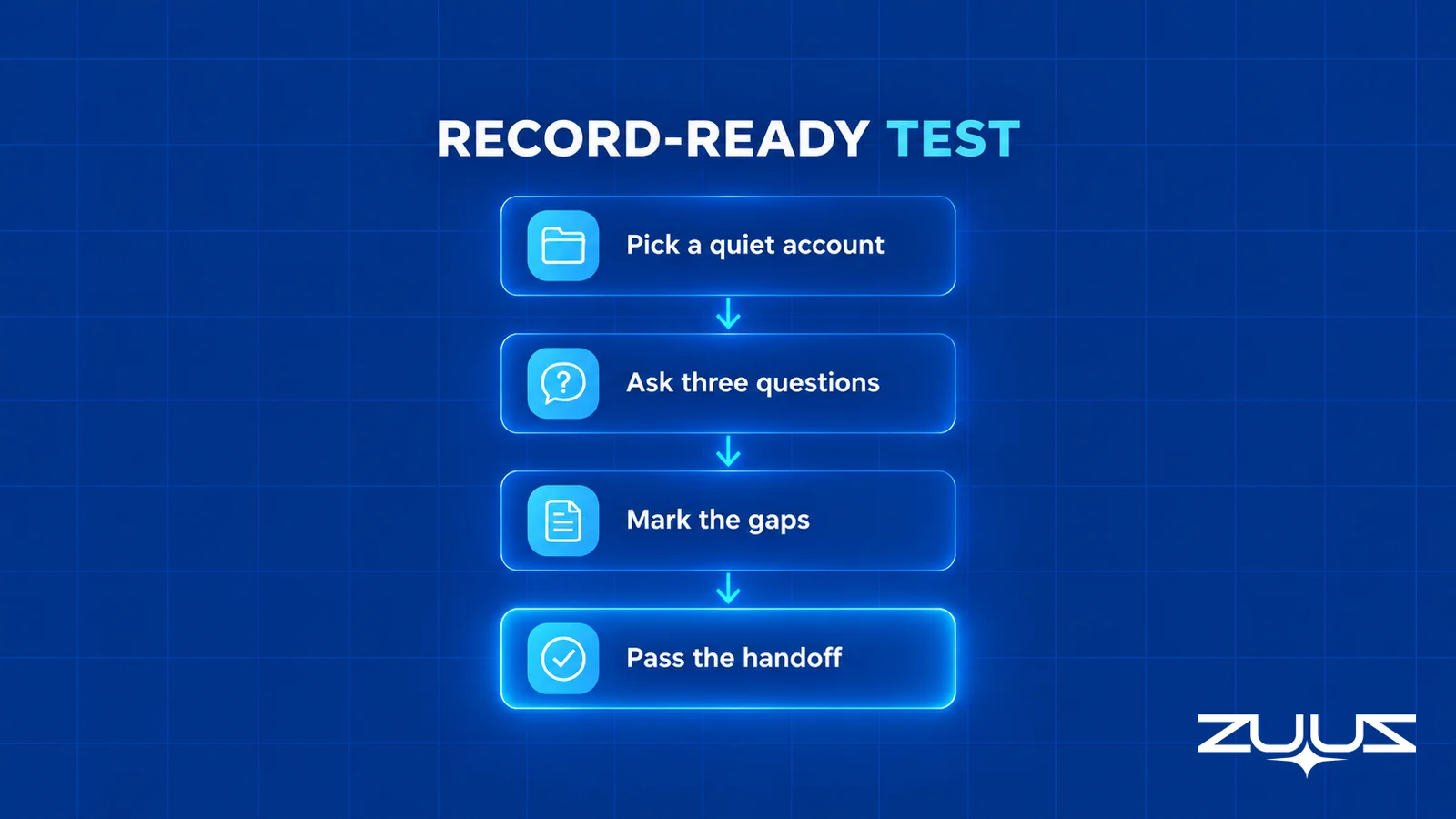 Four-step Record-Ready Test flow from picking a quiet account to passing the handoff