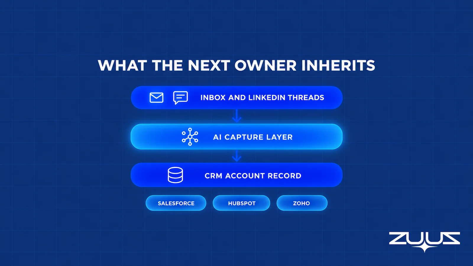 What the next owner inherits in a sales handoff: inbox and LinkedIn threads, an AI capture layer, and the CRM account record in Salesforce, HubSpot or Zoho