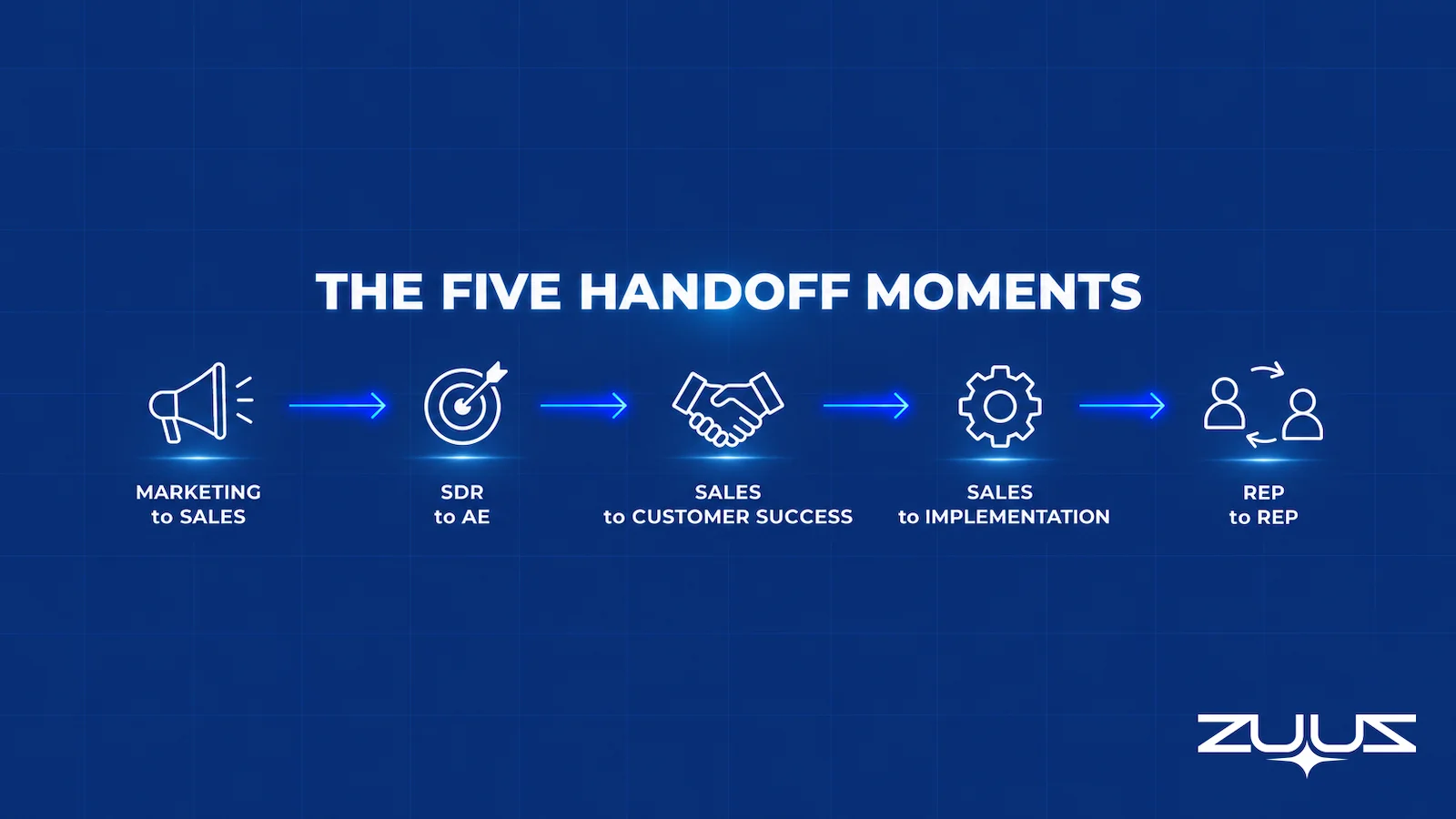 The five sales handoff moments: marketing to sales, SDR to AE, sales to customer success, sales to implementation, and rep to rep