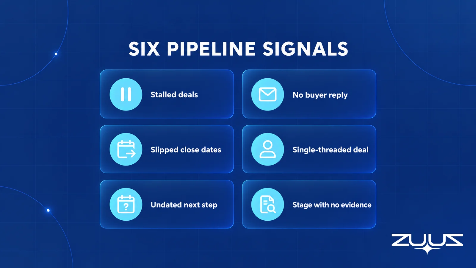 Six cards naming pipeline signals: stalled deals, no buyer reply, slipped close dates, single-threaded, undated next step