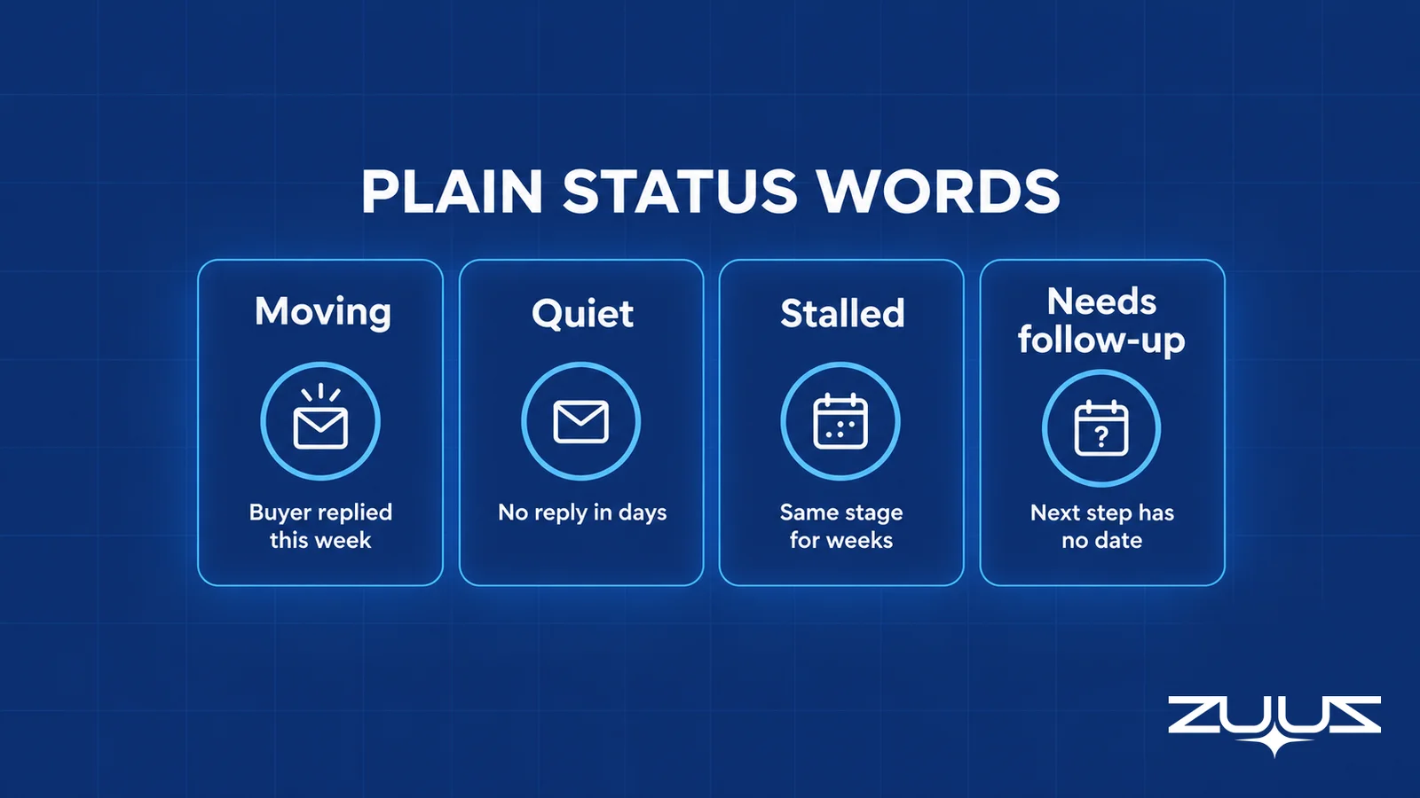 Four lanes of plain deal status words: Moving, Quiet, Stalled and Needs follow-up, each with its evidence