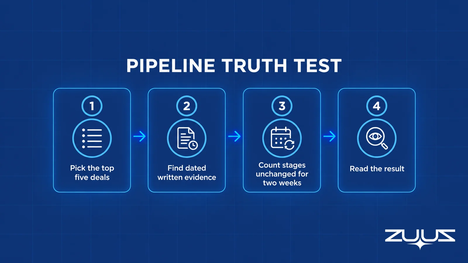 Four-step Pipeline Truth Test: pick top five deals, find dated evidence, count unchanged stages, read result