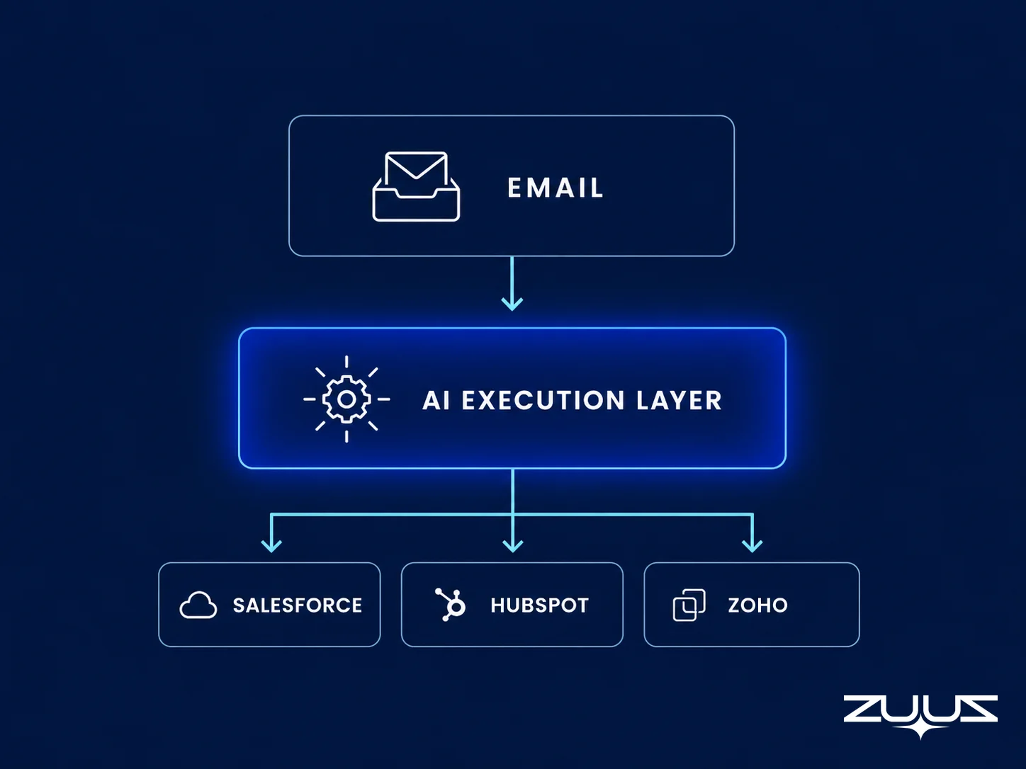 Diagram showing an AI execution layer reading email and syncing data across Salesforce, HubSpot, and Zoho