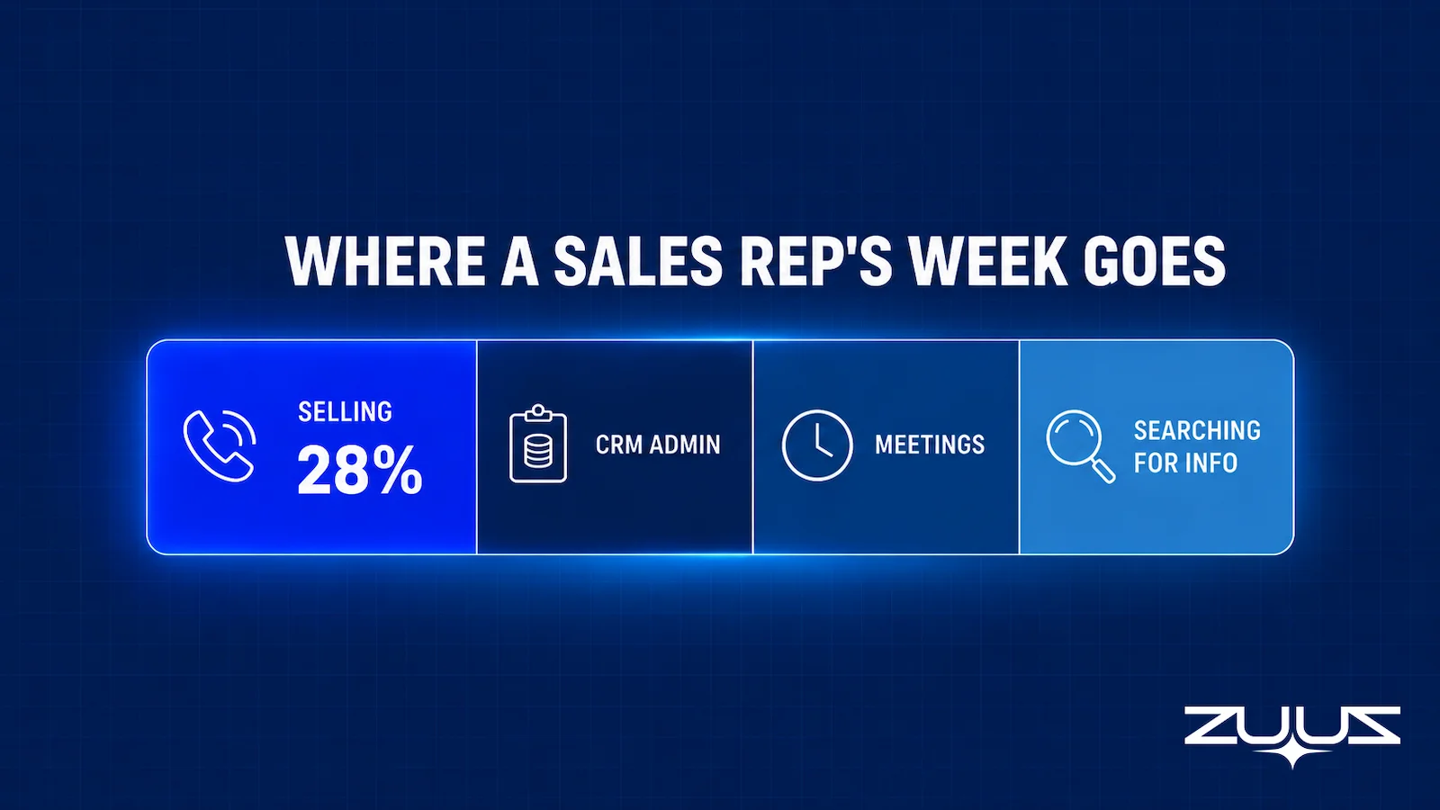 Chart showing where a sales rep spends the work week, with 28% of time spent actually selling