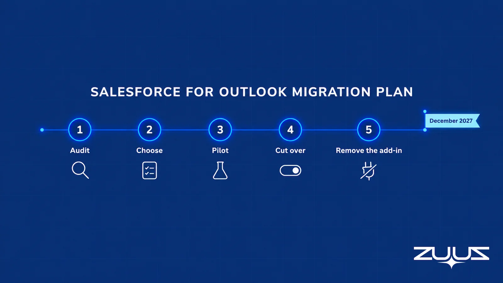 Salesforce for Outlook migration plan timeline with five steps, audit, choose, pilot, cut over and remove the add-in, ahead of the December 2027 retirement