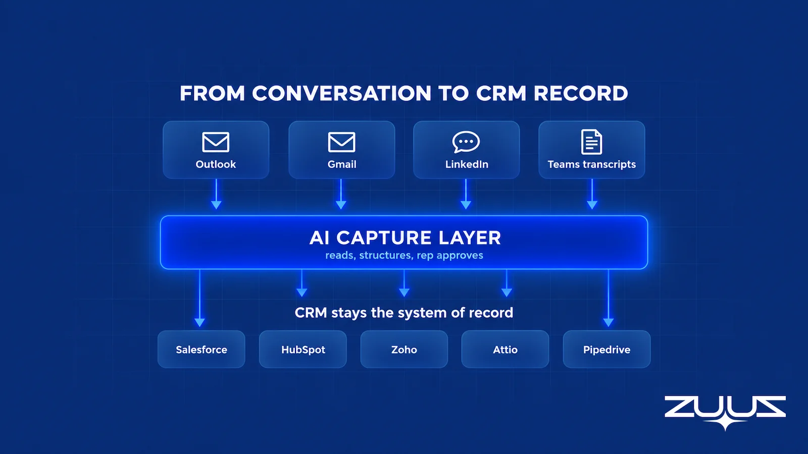 Capture layer stack for a Salesforce for Outlook replacement, with Outlook, Gmail, LinkedIn and Teams transcripts feeding an AI capture layer that writes to Salesforce, HubSpot, Zoho, Attio or Pipedrive