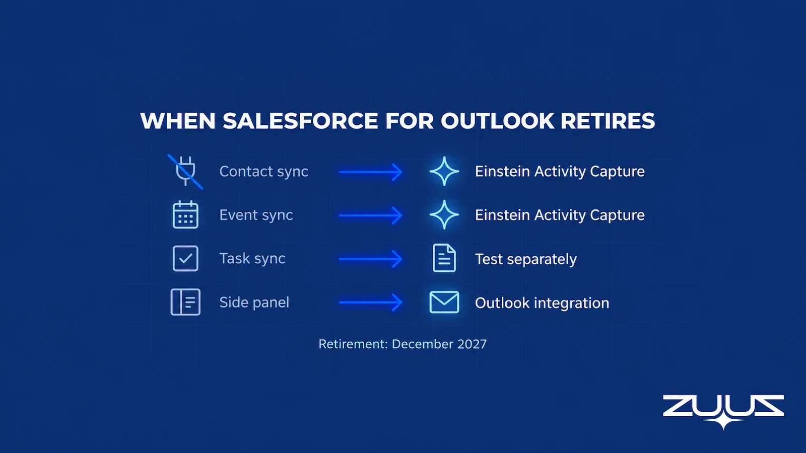 Salesforce for Outlook retirement diagram showing contact and event sync moving to Einstein Activity Capture, task sync to be tested separately, and the side panel moving to the Outlook integration