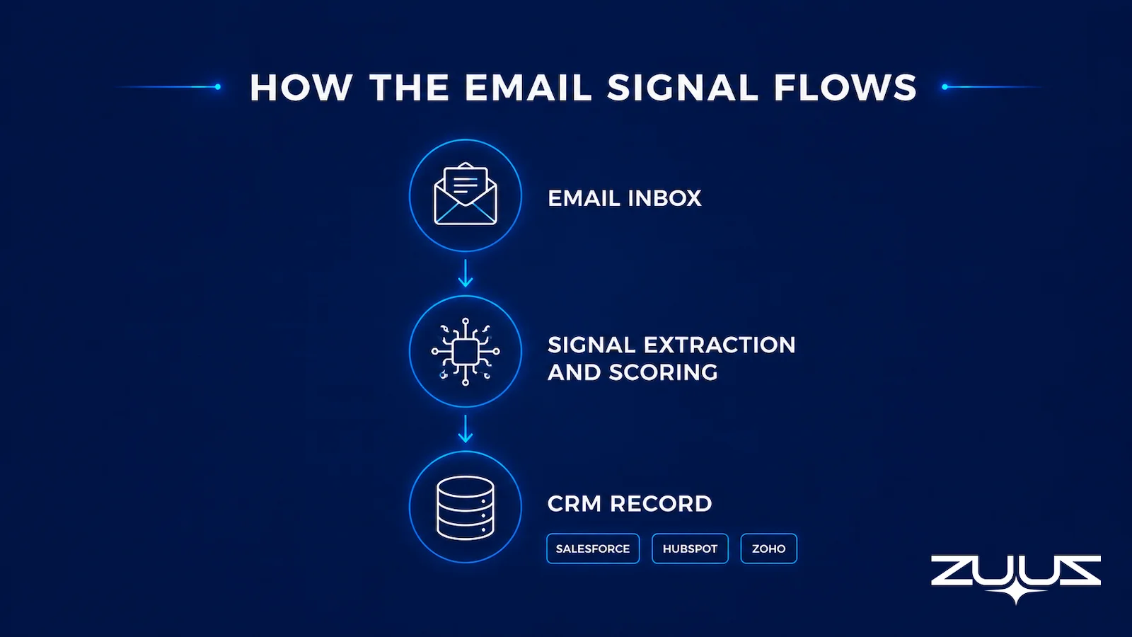 How ZUUZ reads the email signal: inbox to signal extraction and scoring to CRM record in Salesforce, HubSpot, or Zoho
