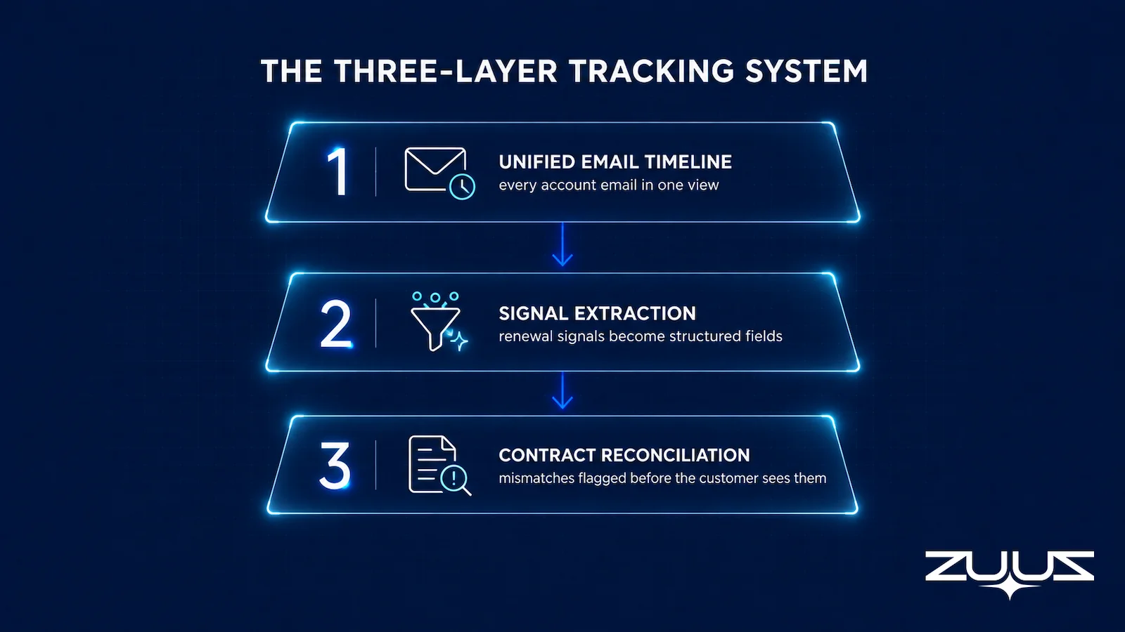 The three-layer renewal tracking system for multi-product accounts: unified email timeline, structured signal extraction, and contract reconciliation