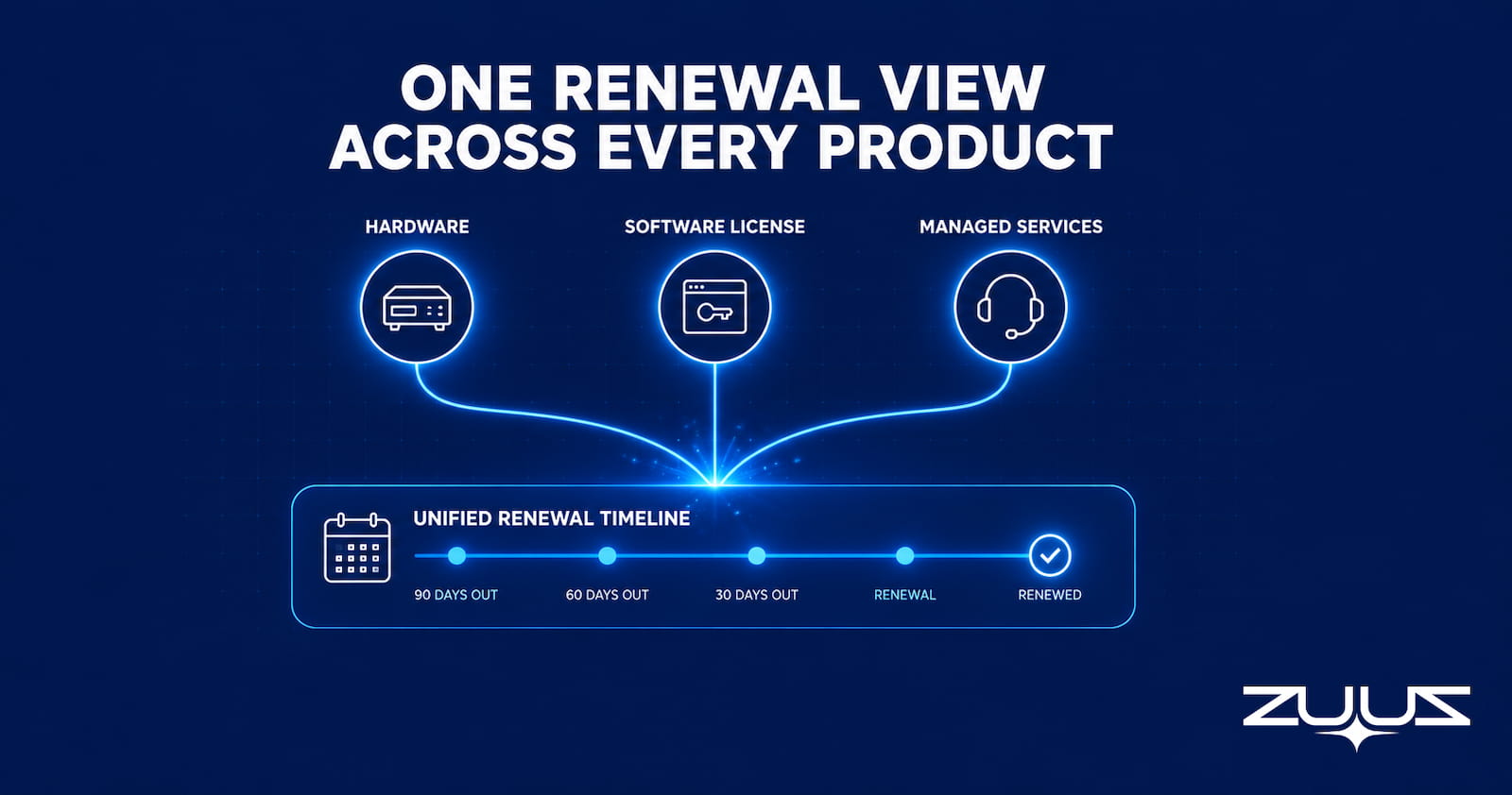 Tracking renewals across every product, hardware, software licenses, and managed services, in one unified renewal timeline