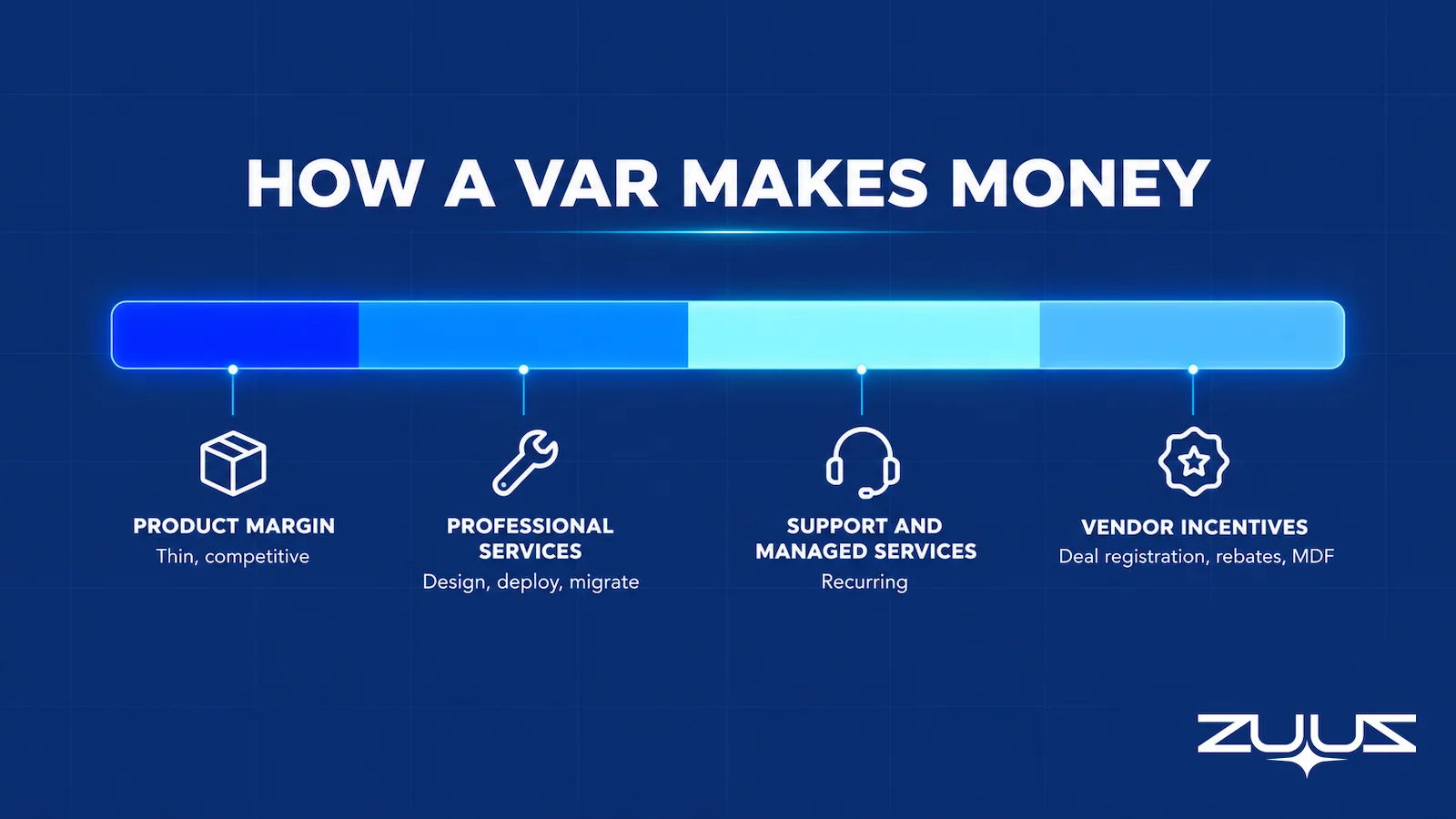 Value added reseller business model: product margin, professional services, recurring support and vendor program incentives stacked into one deal