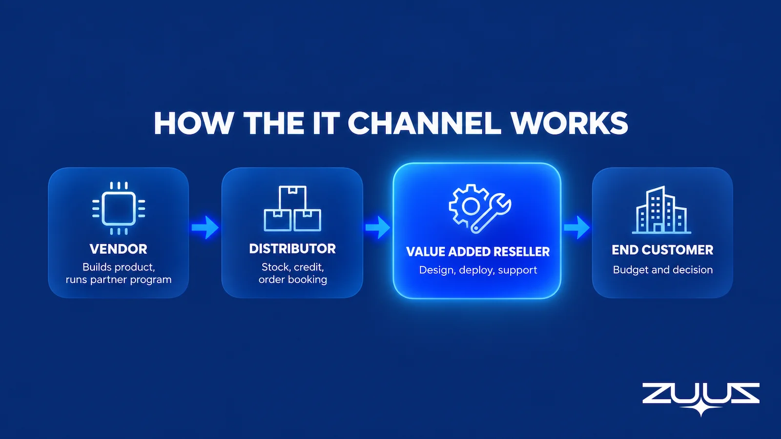 Value added reseller channel chain: vendor to distributor to VAR to end customer, showing what each party contributes