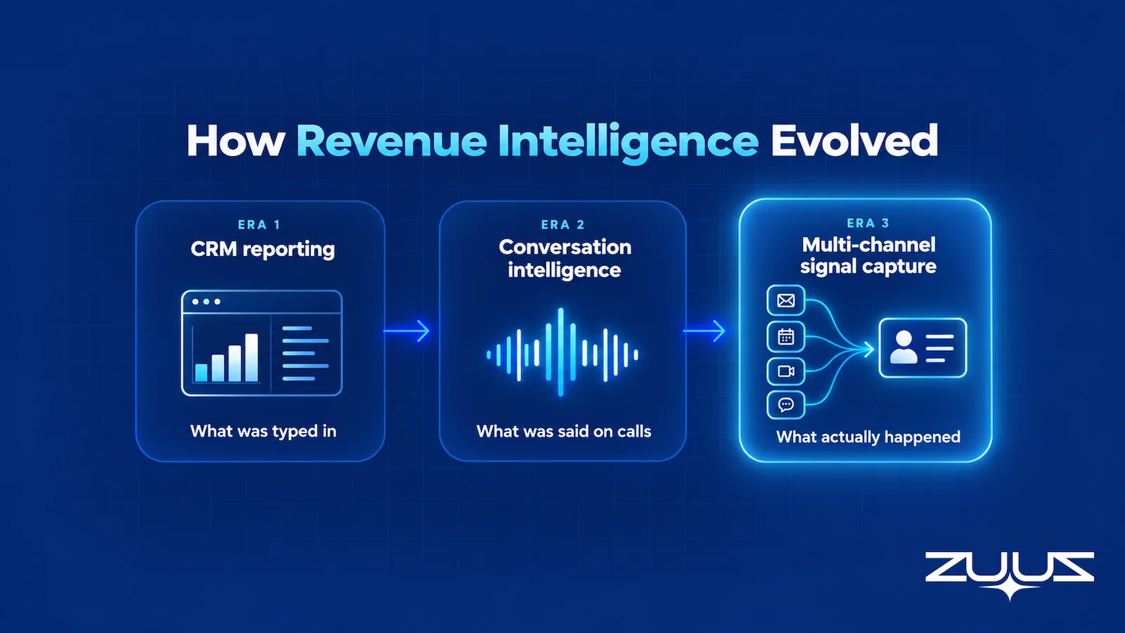 Timeline of revenue intelligence in three eras: CRM reporting captured what was typed in, conversation intelligence captured what was said on calls, and multi-channel signal capture records what actually happened across email, calendar, meetings and messages