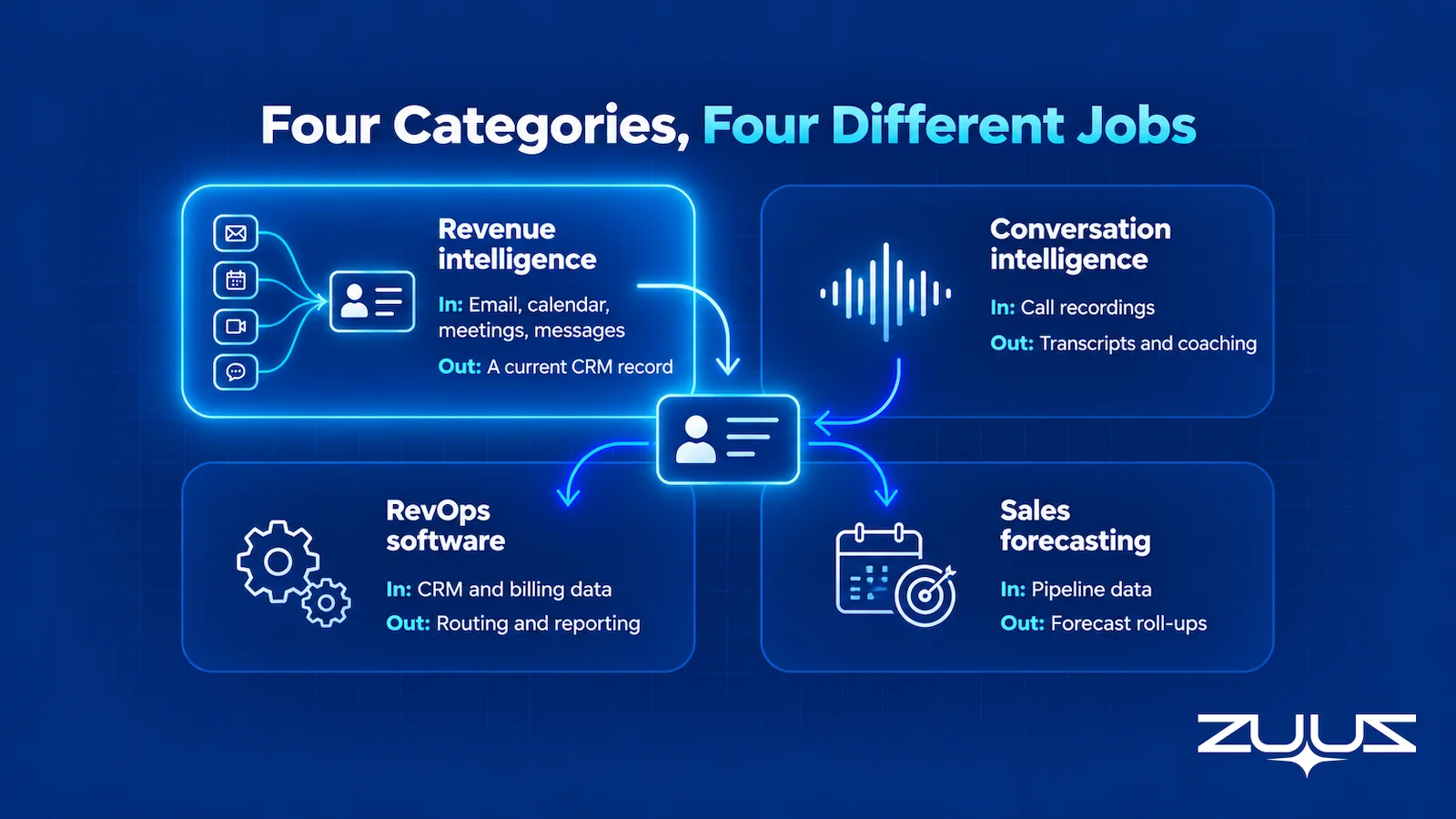 Four-quadrant map comparing revenue intelligence, conversation intelligence, RevOps software and sales forecasting by their main inputs and outputs, with revenue intelligence feeding the CRM record the others rely on