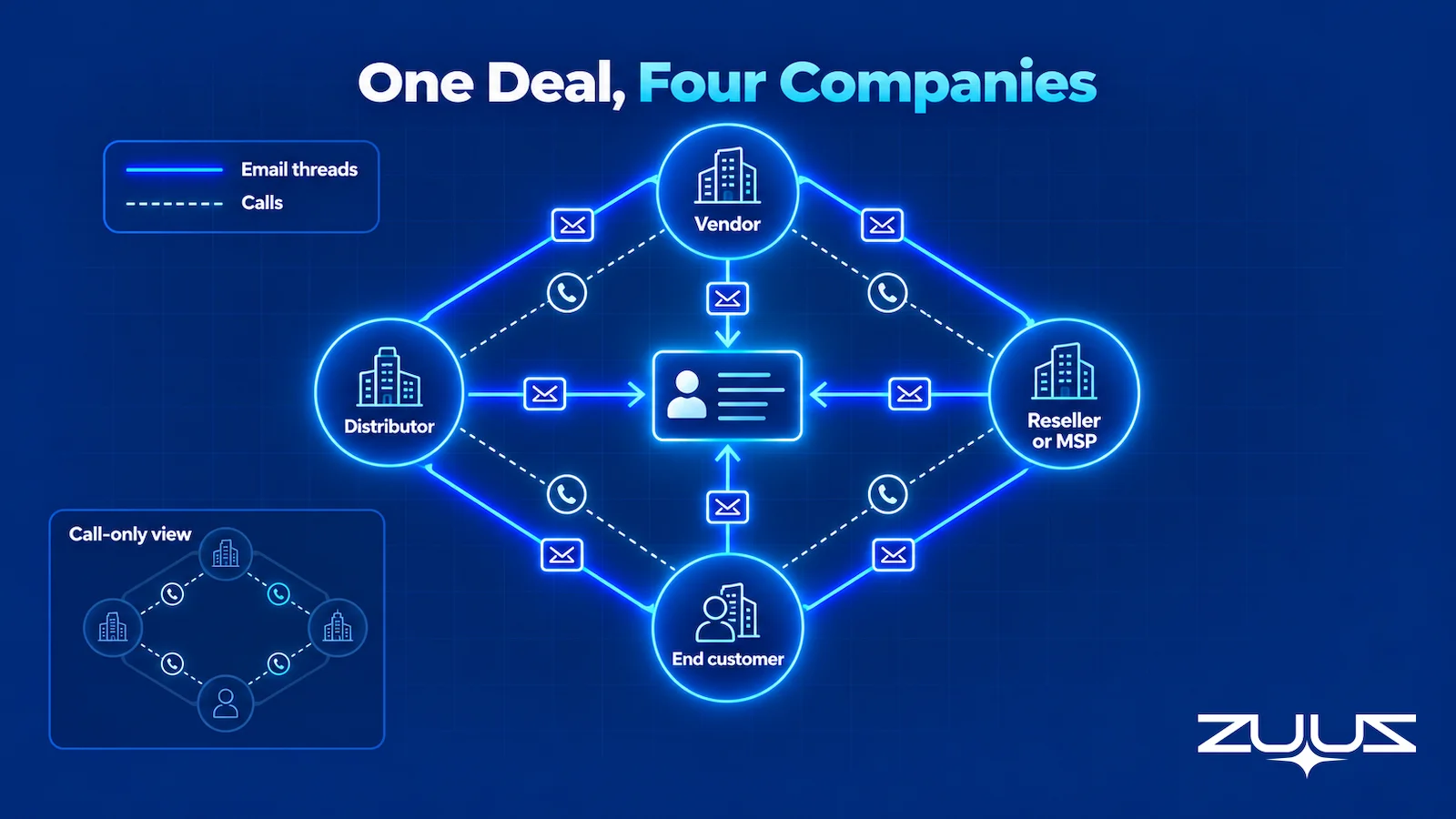 One IT channel deal across four companies, vendor, distributor, reseller or MSP and end customer, linked mostly by email threads and a few calls, with an inset showing how little a call-only view captures