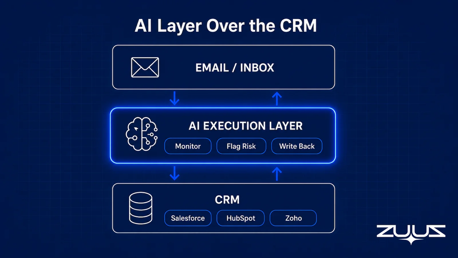ZUUZ as an AI execution layer sitting between email and the CRM, monitoring deals, flagging risk, and writing back to Salesforce, HubSpot, or Zoho